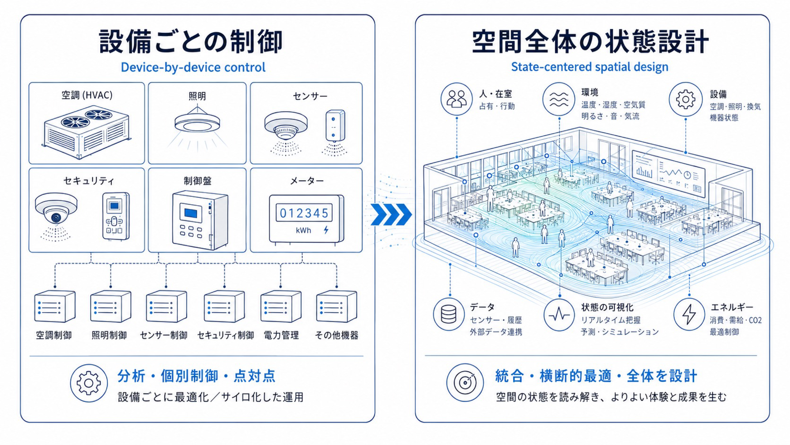 設備単位の制御から空間全体の状態設計へ移行する01MNTの概念図