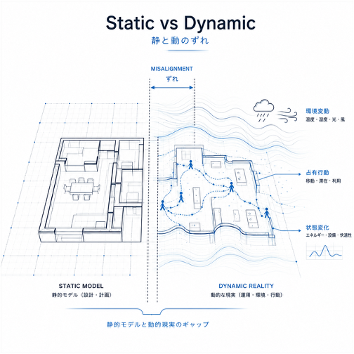 設計時の想定と実際の空間利用に生じるずれの概念図