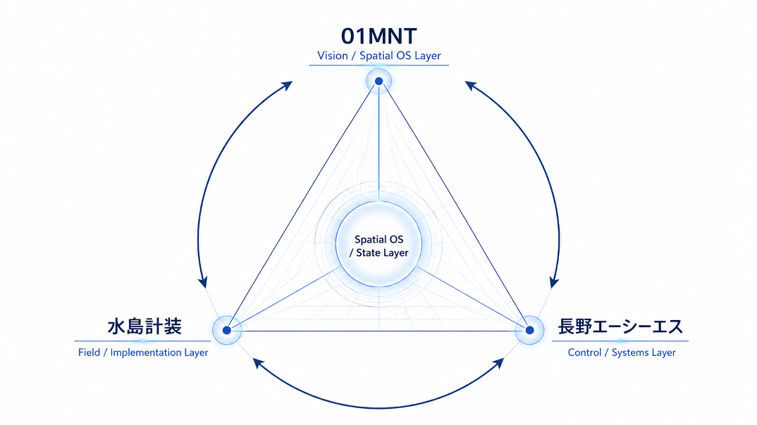 01MNT・水島計装・長野エーシーエスが連携してSpatial OSを実装する三角構造